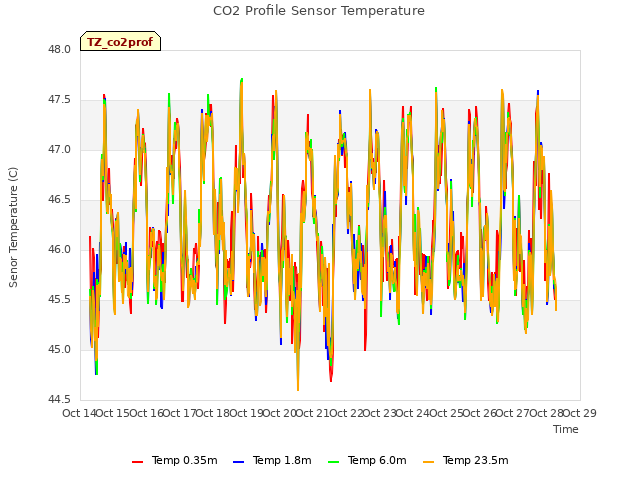 plot of CO2 Profile Sensor Temperature