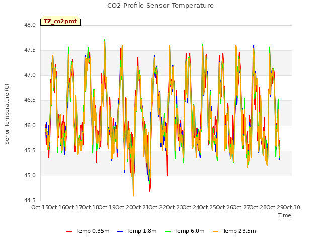 plot of CO2 Profile Sensor Temperature