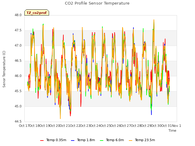 plot of CO2 Profile Sensor Temperature