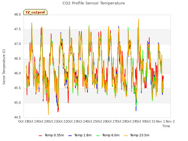 plot of CO2 Profile Sensor Temperature