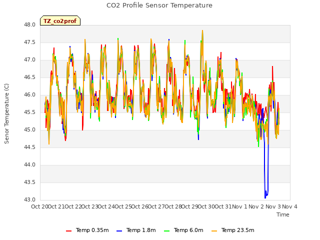 plot of CO2 Profile Sensor Temperature