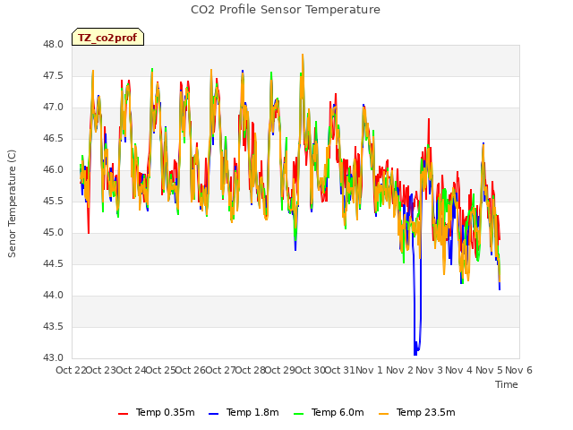 plot of CO2 Profile Sensor Temperature