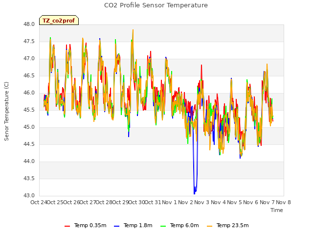 plot of CO2 Profile Sensor Temperature