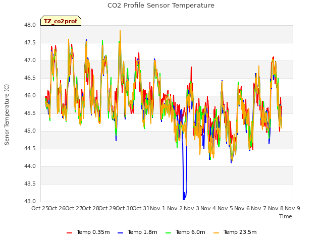 plot of CO2 Profile Sensor Temperature