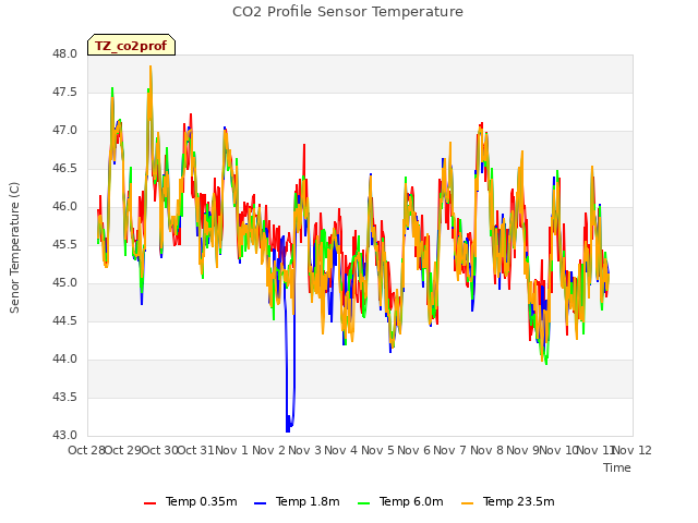 plot of CO2 Profile Sensor Temperature