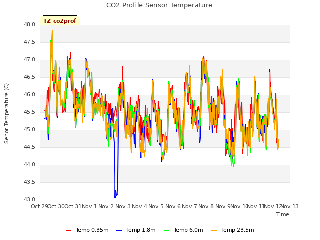 plot of CO2 Profile Sensor Temperature