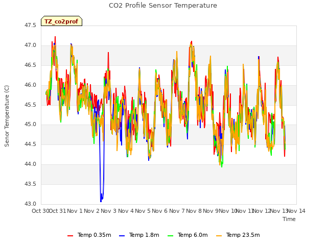 plot of CO2 Profile Sensor Temperature