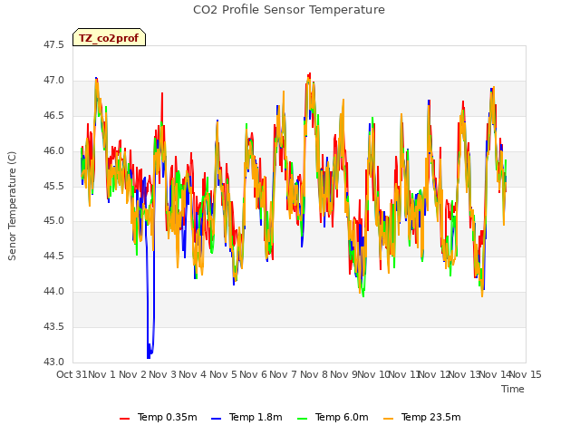 plot of CO2 Profile Sensor Temperature