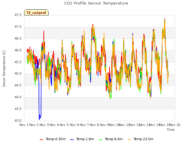 plot of CO2 Profile Sensor Temperature