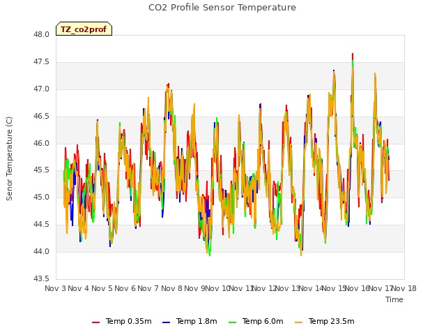 plot of CO2 Profile Sensor Temperature