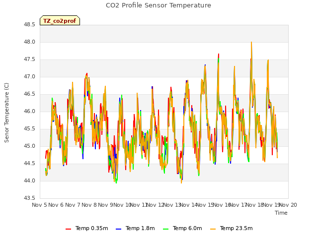 plot of CO2 Profile Sensor Temperature