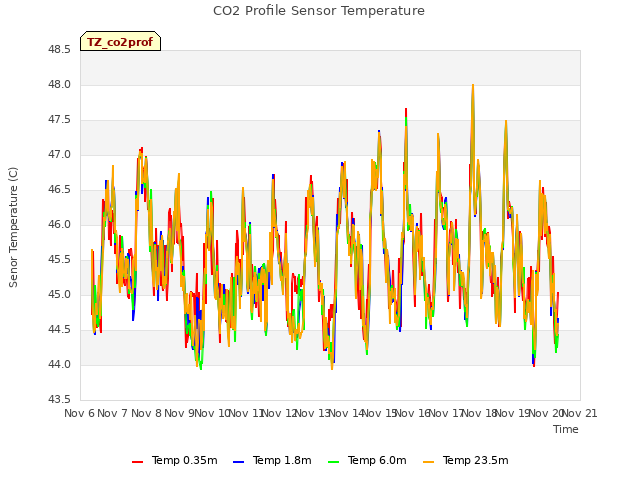 plot of CO2 Profile Sensor Temperature