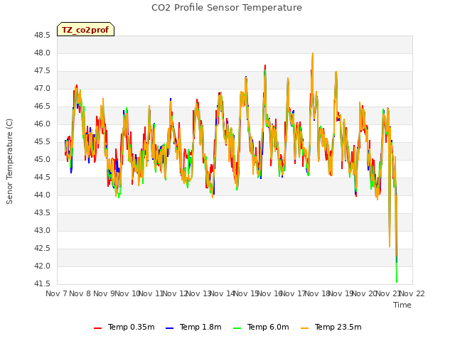 plot of CO2 Profile Sensor Temperature