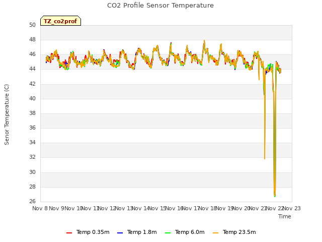 plot of CO2 Profile Sensor Temperature