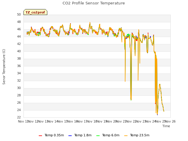 plot of CO2 Profile Sensor Temperature