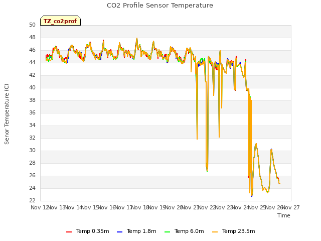 plot of CO2 Profile Sensor Temperature