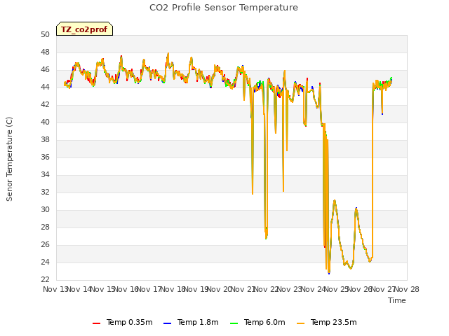 plot of CO2 Profile Sensor Temperature