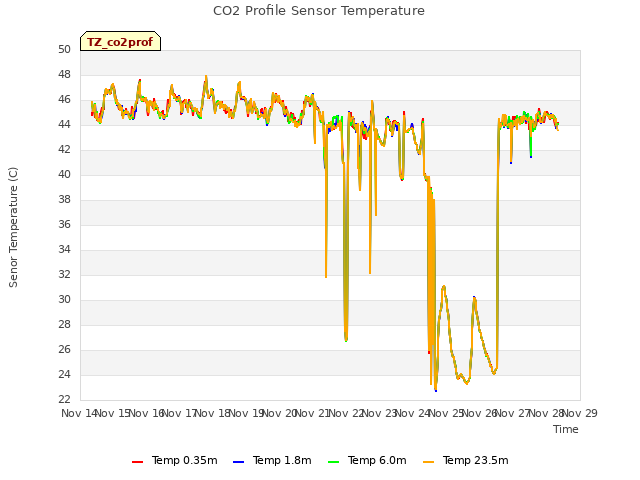 plot of CO2 Profile Sensor Temperature