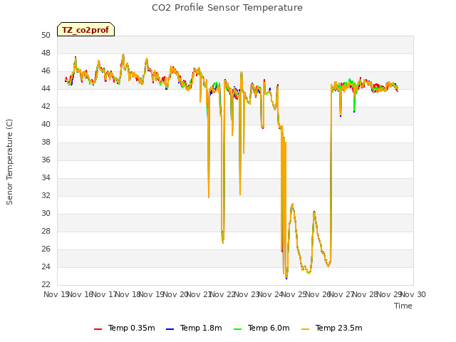 plot of CO2 Profile Sensor Temperature