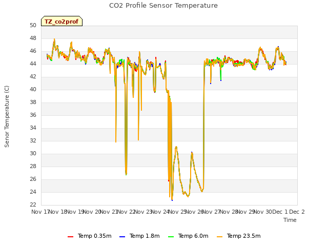 plot of CO2 Profile Sensor Temperature