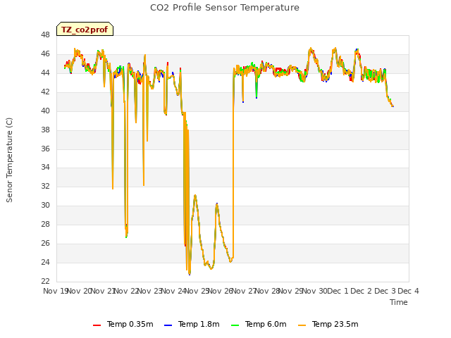 plot of CO2 Profile Sensor Temperature