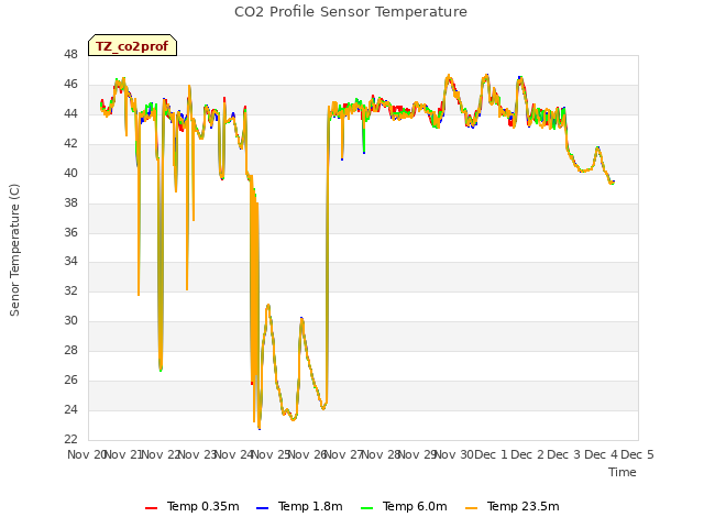 plot of CO2 Profile Sensor Temperature