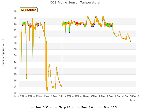 plot of CO2 Profile Sensor Temperature