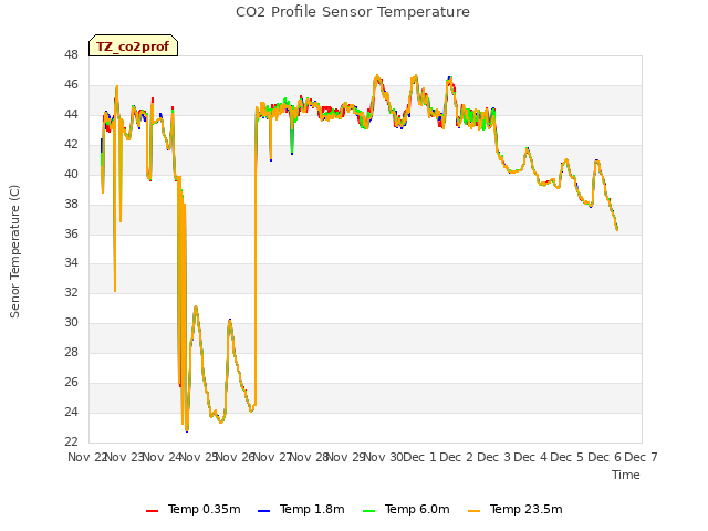 plot of CO2 Profile Sensor Temperature