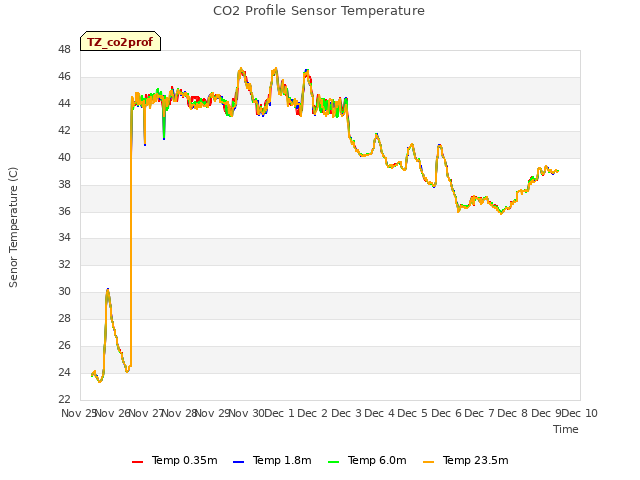 plot of CO2 Profile Sensor Temperature