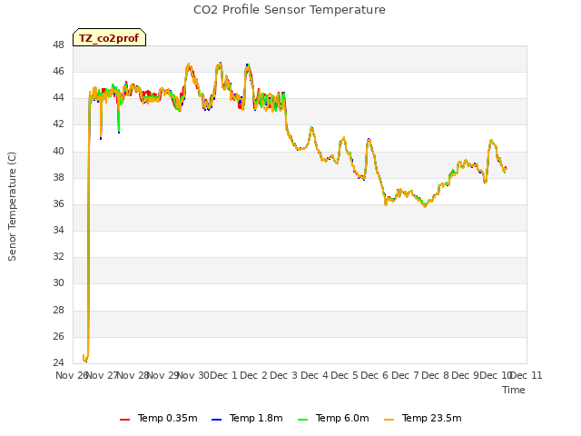 plot of CO2 Profile Sensor Temperature