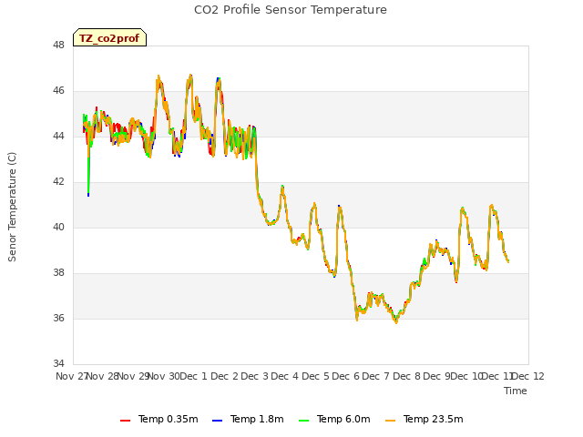 plot of CO2 Profile Sensor Temperature