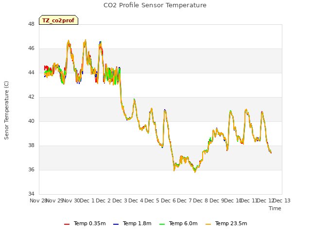 plot of CO2 Profile Sensor Temperature