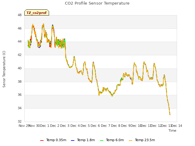 plot of CO2 Profile Sensor Temperature