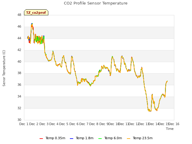 plot of CO2 Profile Sensor Temperature