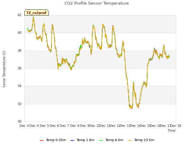 plot of CO2 Profile Sensor Temperature