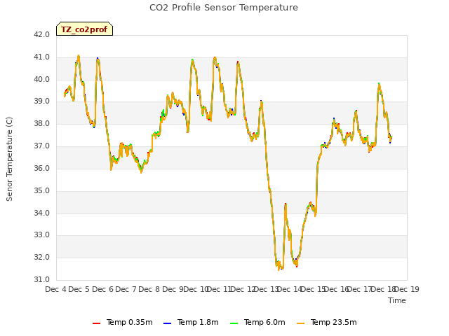 plot of CO2 Profile Sensor Temperature
