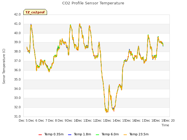 plot of CO2 Profile Sensor Temperature