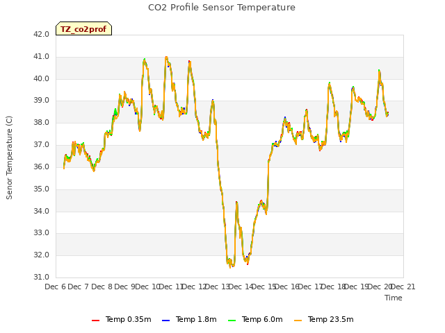 plot of CO2 Profile Sensor Temperature