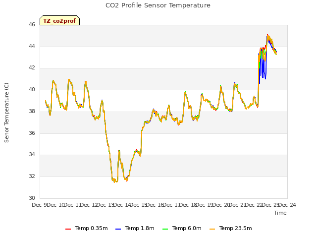 plot of CO2 Profile Sensor Temperature