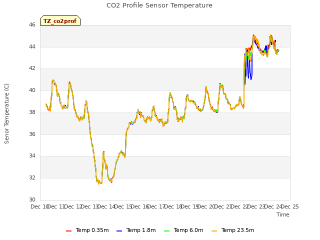 plot of CO2 Profile Sensor Temperature