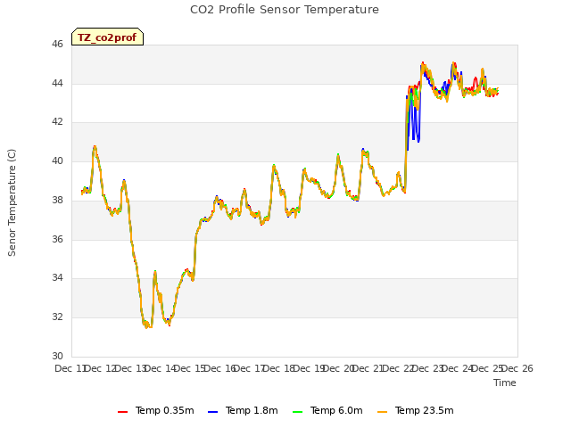 plot of CO2 Profile Sensor Temperature