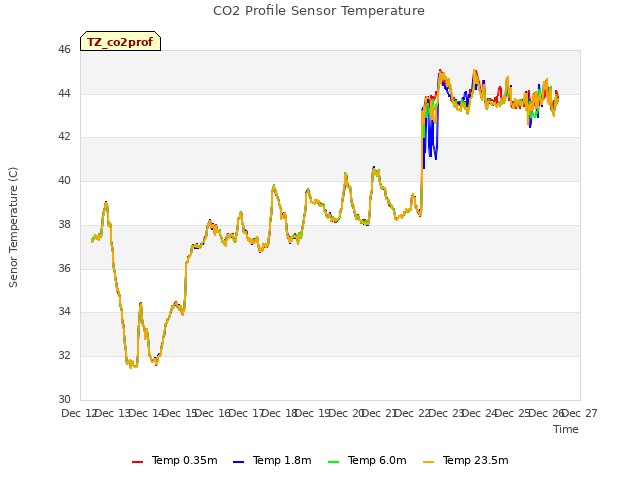 plot of CO2 Profile Sensor Temperature