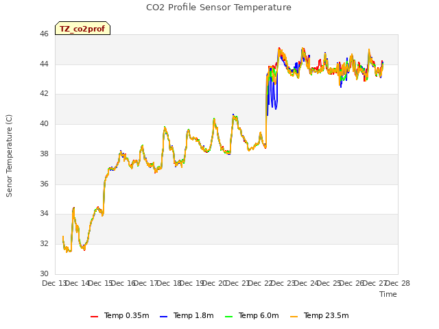 plot of CO2 Profile Sensor Temperature