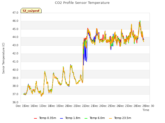 plot of CO2 Profile Sensor Temperature