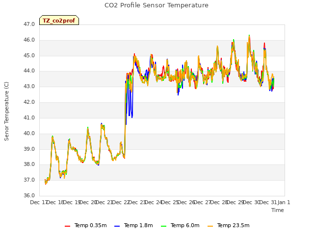 plot of CO2 Profile Sensor Temperature