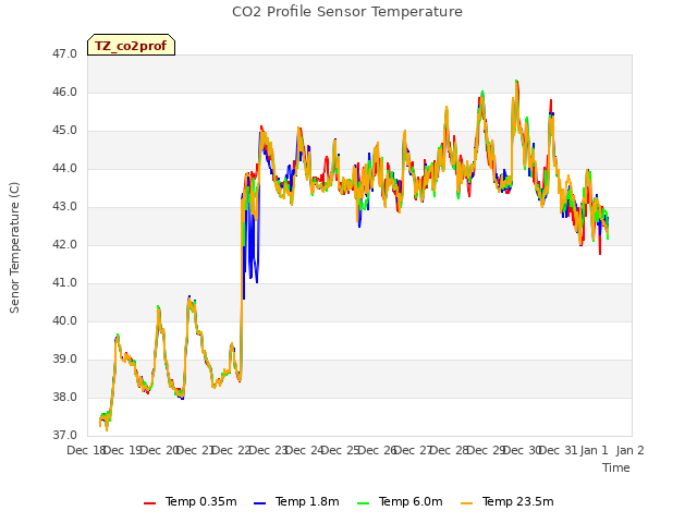 plot of CO2 Profile Sensor Temperature