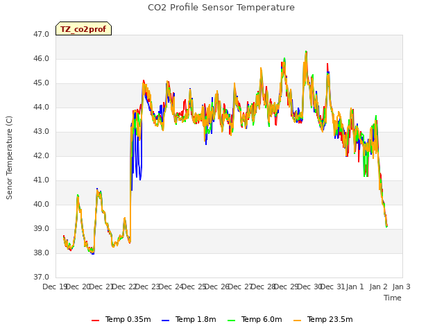 plot of CO2 Profile Sensor Temperature