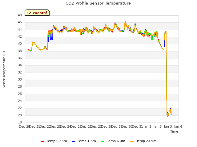 plot of CO2 Profile Sensor Temperature