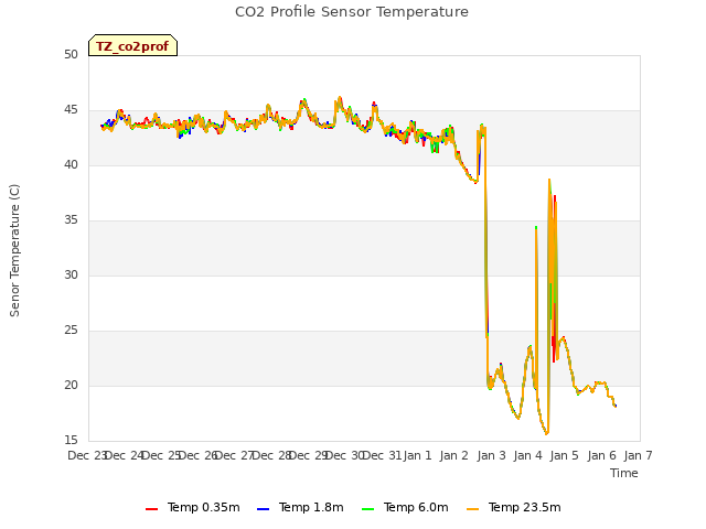 plot of CO2 Profile Sensor Temperature