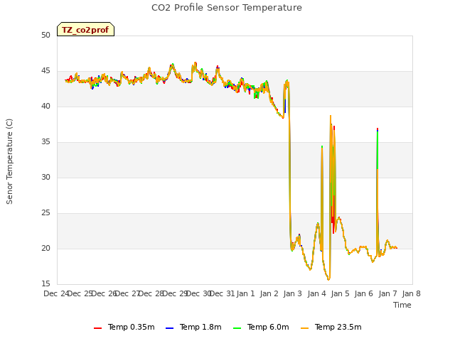 plot of CO2 Profile Sensor Temperature